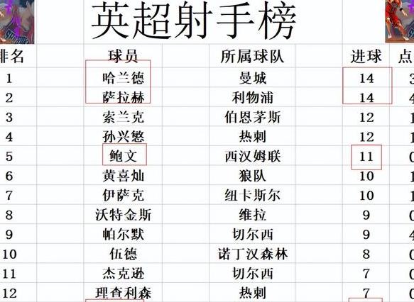 利物浦领跑无误，伯恩茅斯积极调整